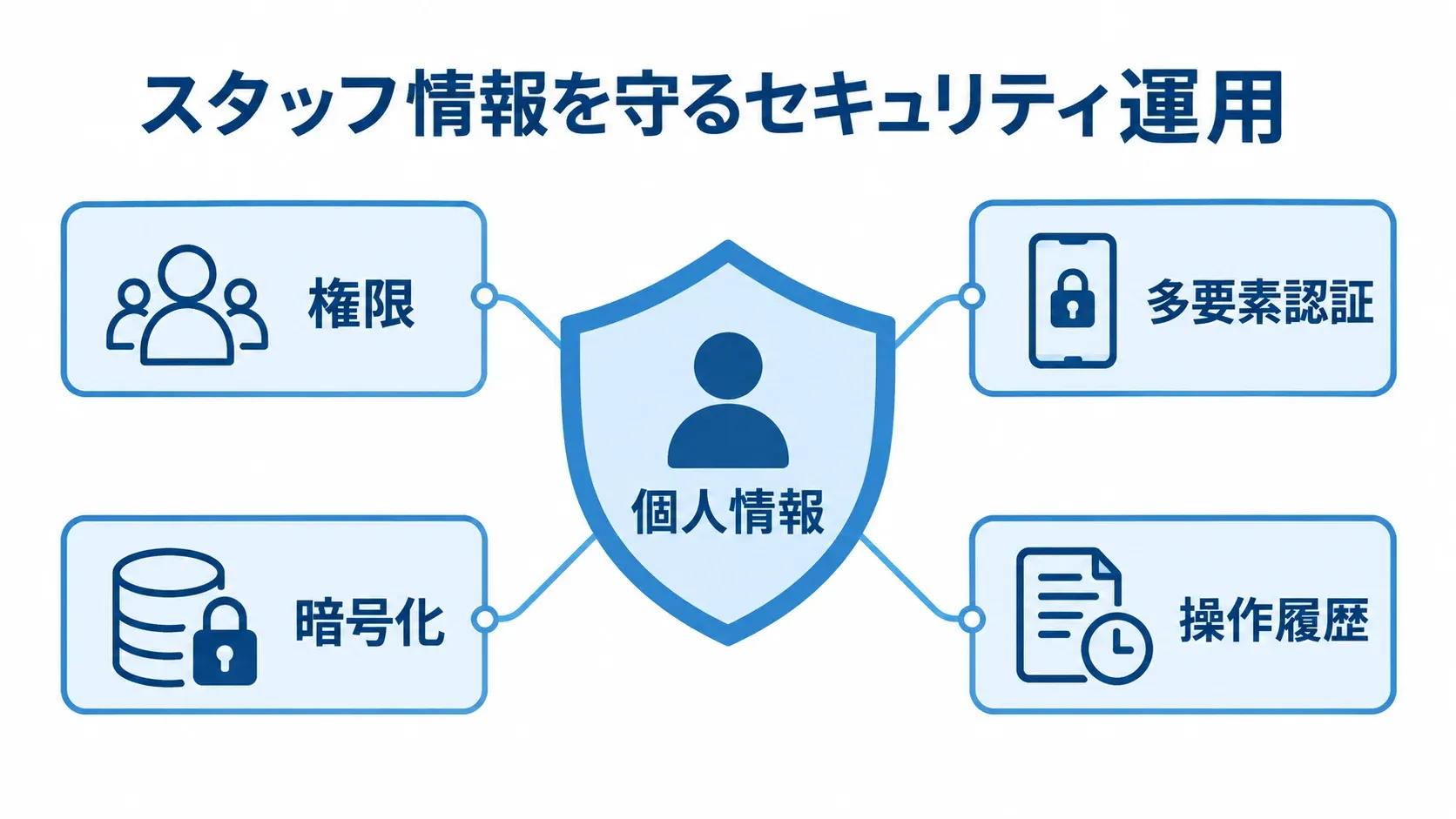 個人情報を守る運用要素を示した図解 個人情報を中央に置き、権限、多要素認証、暗号化、操作履歴で囲んだセキュリティ運用図。