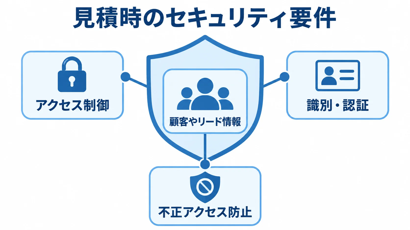 見積に含める顧客情報のセキュリティ要件を示す図解。 顧客やリード情報を中心に、アクセス制御、識別・認証、不正アクセス防止を配置した図解。