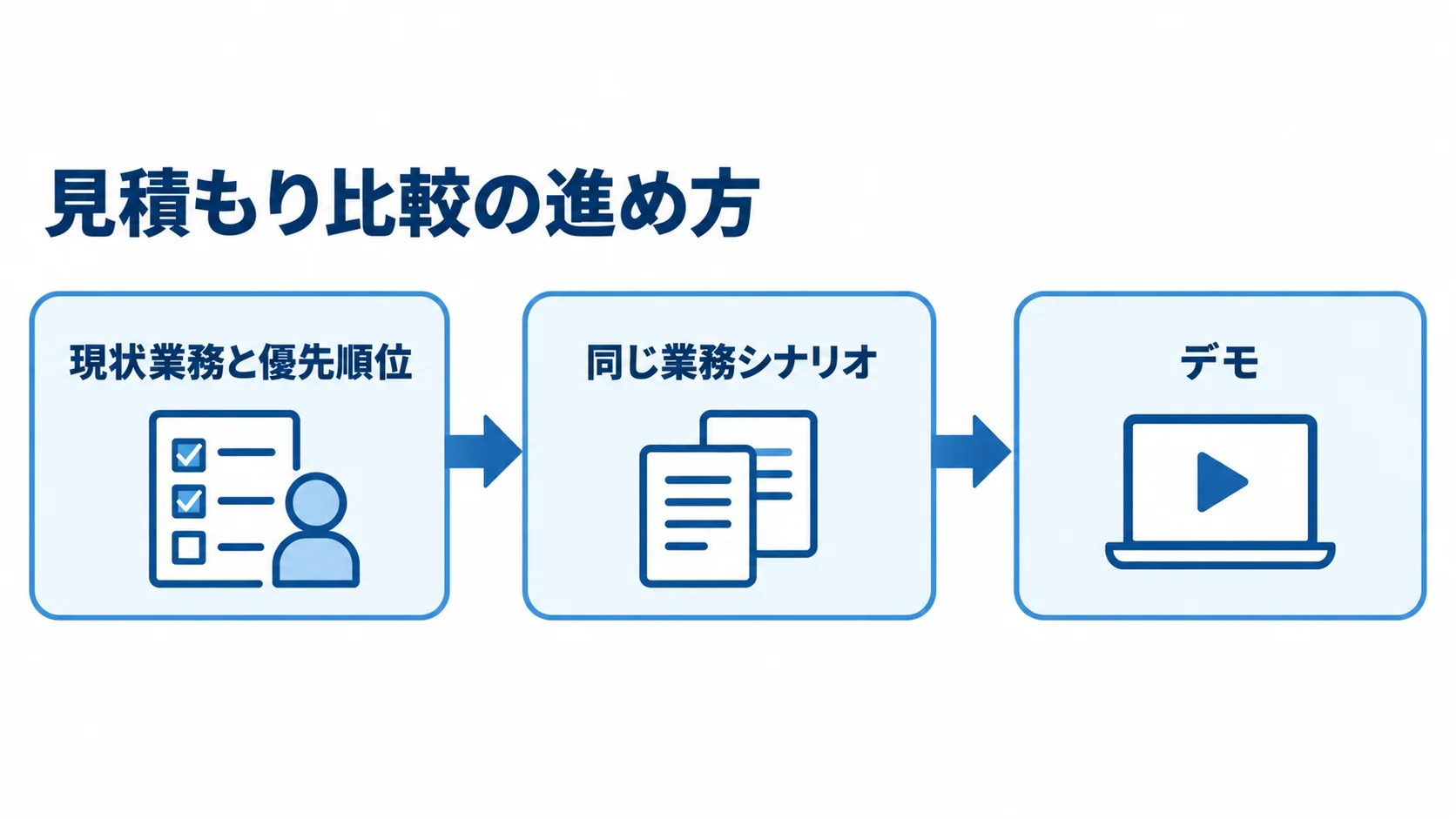 見積もり比較を進める3段階を示す図。 現状業務と優先順位の整理から、同じ業務シナリオでの比較、デモへ進む見積もり手順の図。