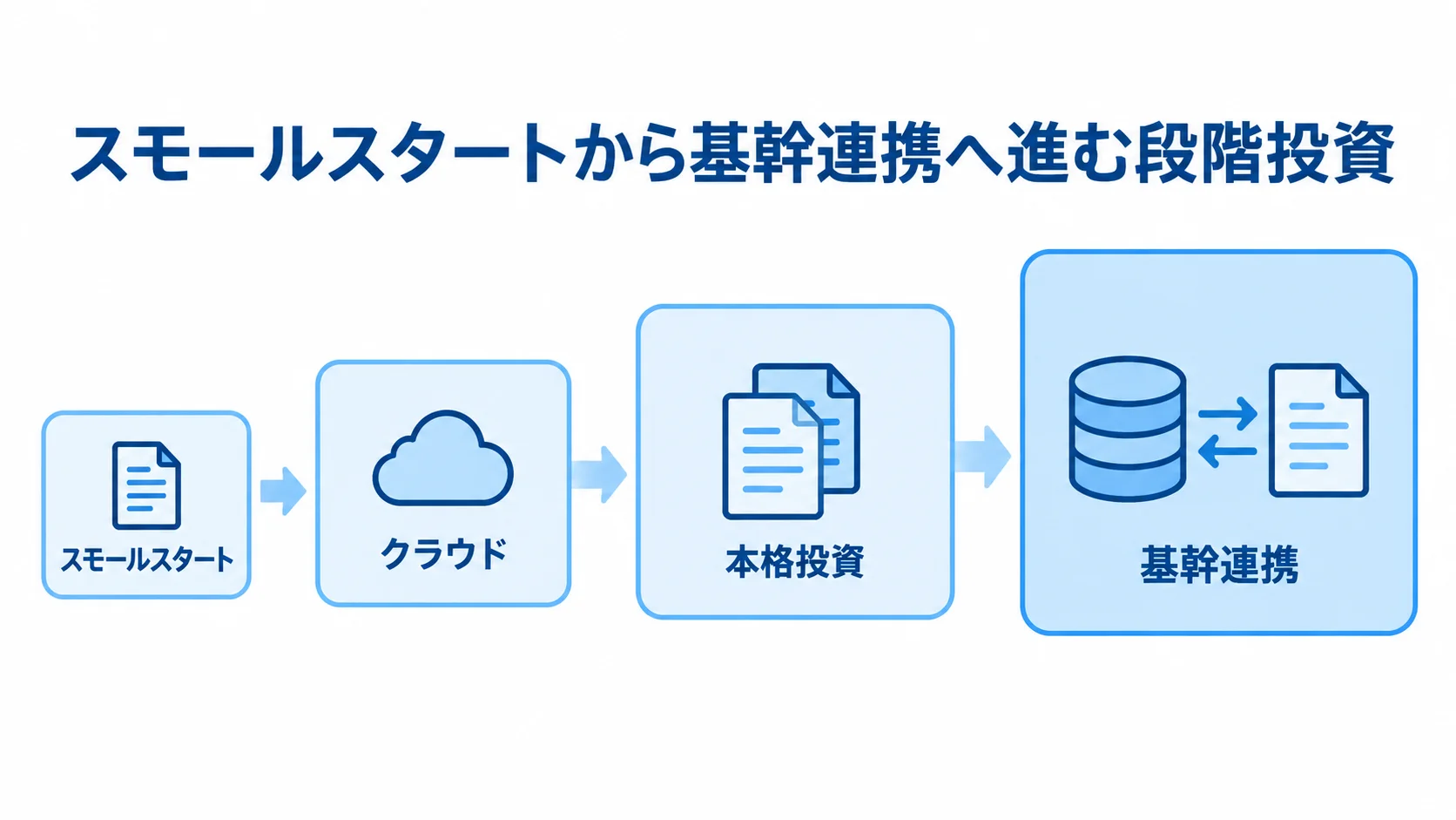 クラウドから基幹連携へ進む段階投資 スモールスタートからクラウド、本格投資、基幹連携へと投資範囲が広がる様子を示す図解。