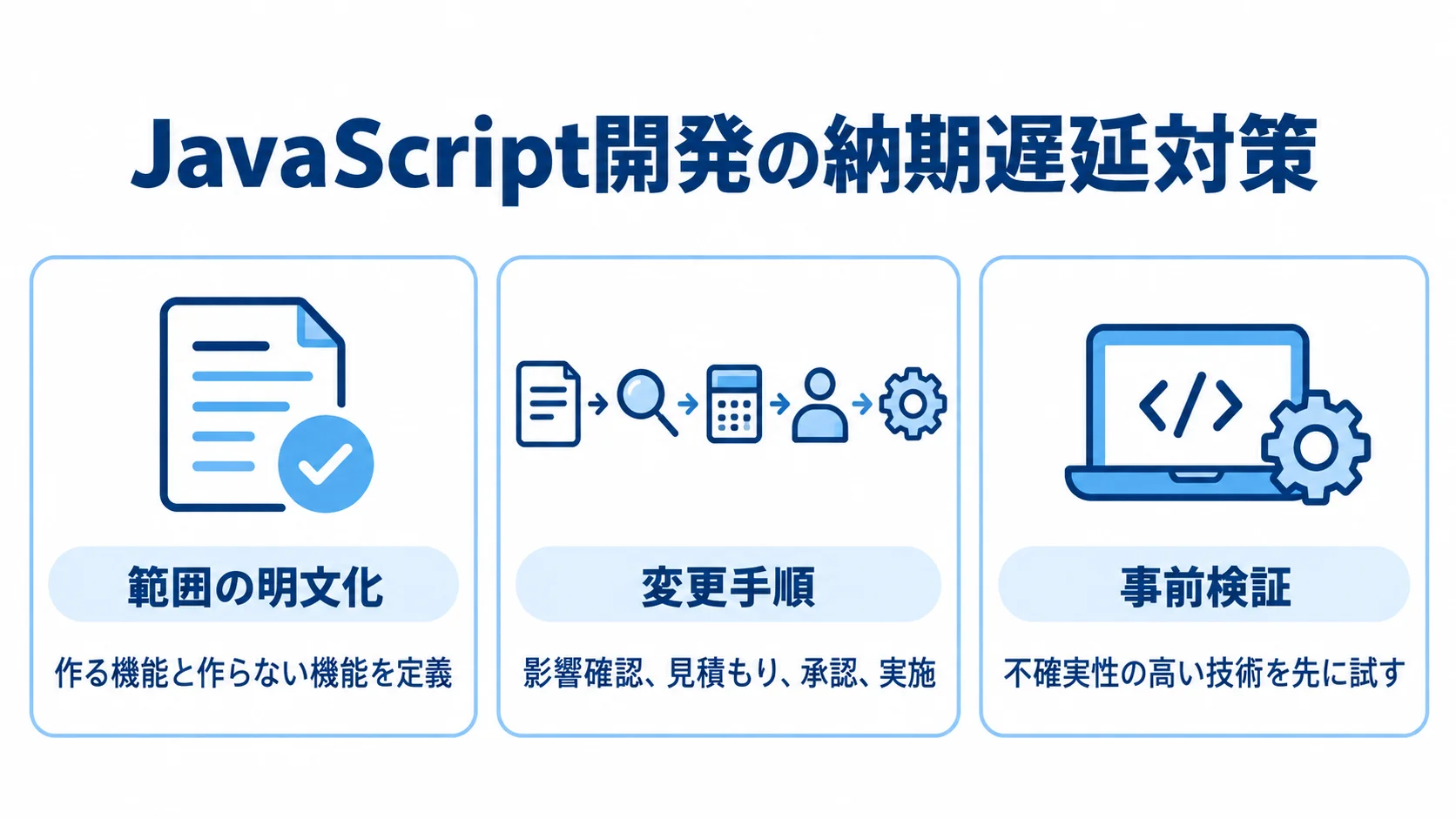 納期遅延への対策として、範囲の明文化、変更手順、事前検証の3項目を並べた図。