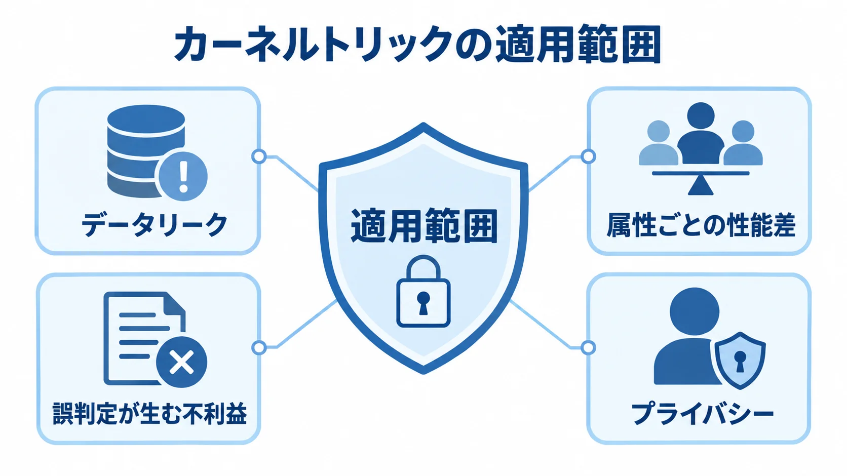 カーネルトリックの適用範囲と確認するリスクを示した図 適用範囲を中央に置き、データリークや属性ごとの性能差など4つのリスクを周囲に示す図。