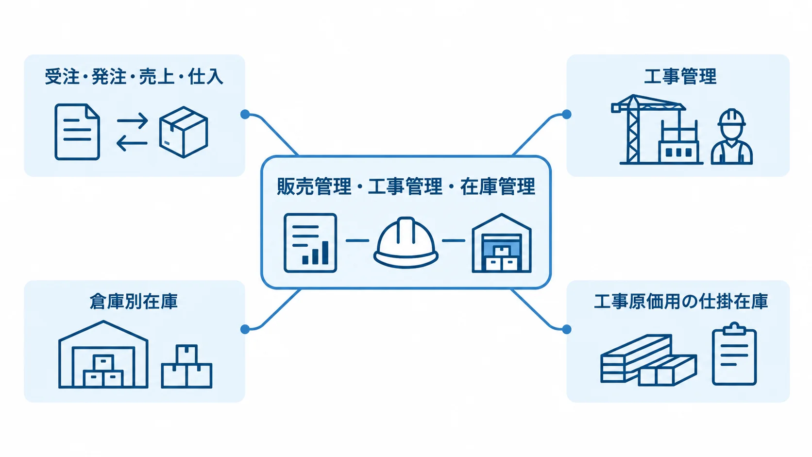 販売・工事・在庫をつなぐ建材業務データの図 販売管理・工事管理・在庫管理を中央に置き、受注・発注・売上・仕入、工事管理、倉庫別在庫、工事原価用の仕掛在庫を注釈線で示した図。