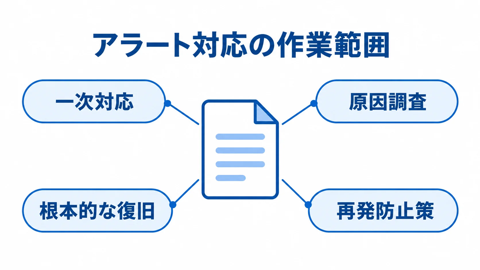 RFPで定義するアラート対応の作業範囲 アラート対応の文書を中心に、一次対応、原因調査、根本的な復旧、再発防止策を示す図。