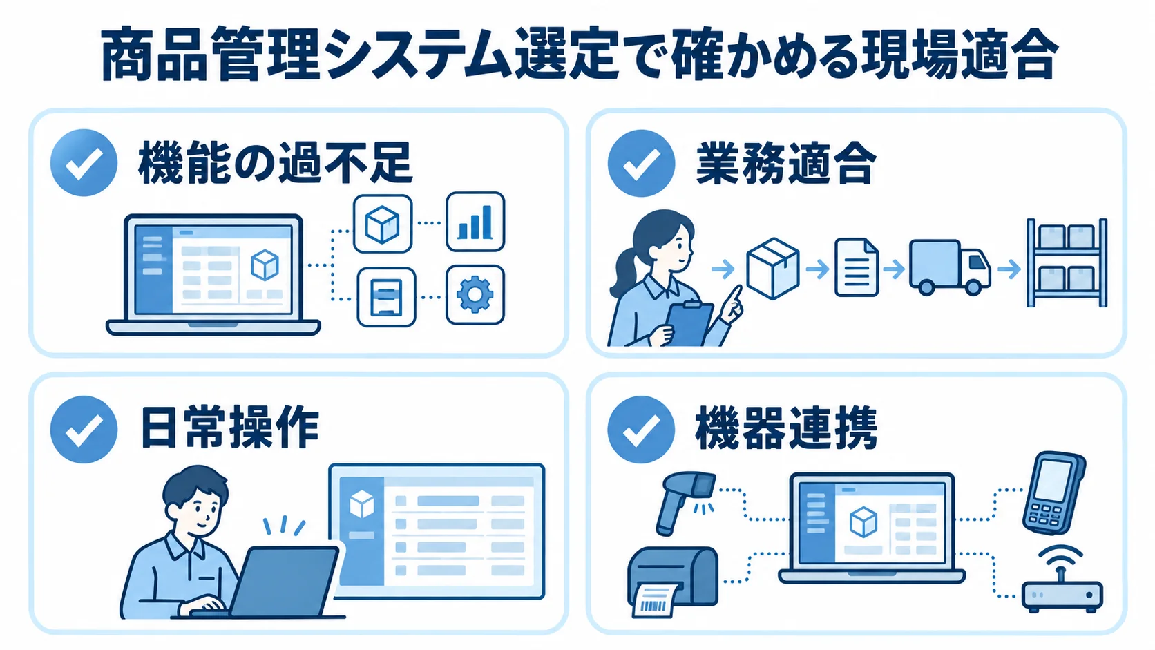 商品管理システム選定の確認ポイント 機能の過不足、業務適合、日常操作、機器連携の4項目を並べた選定チェック図。