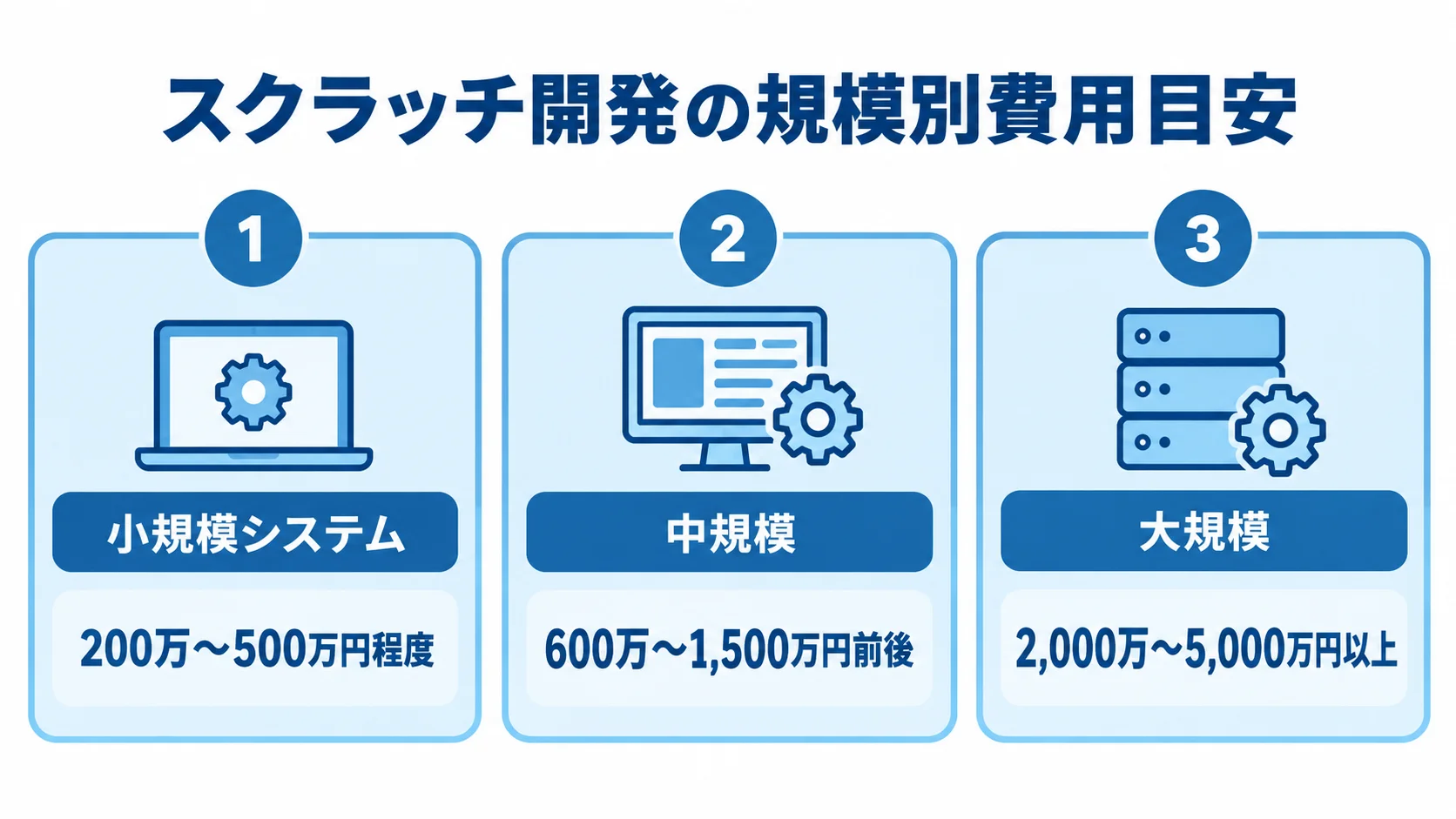 スクラッチ開発の費用目安を、小規模システム200万〜500万円程度、中規模600万〜1,500万円前後、大規模2,000万〜5,000万円以上の3パネルで示した図。
