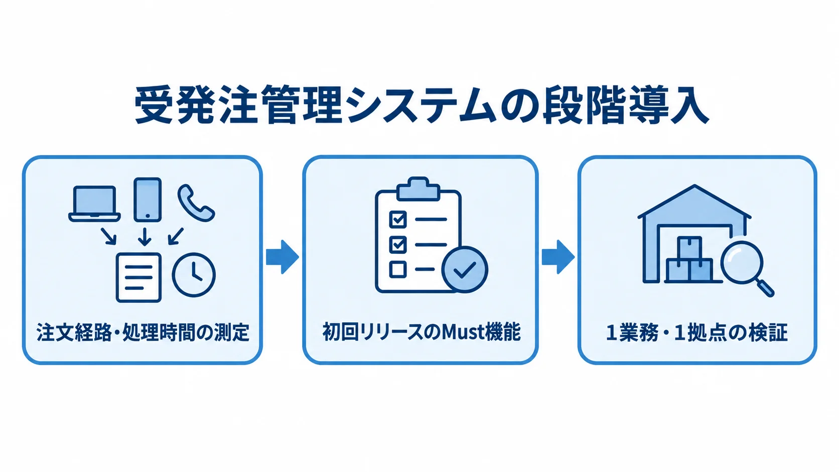 注文経路と処理時間の測定、初回リリースのMust機能の選定、1業務・1拠点での検証を順に示す図。