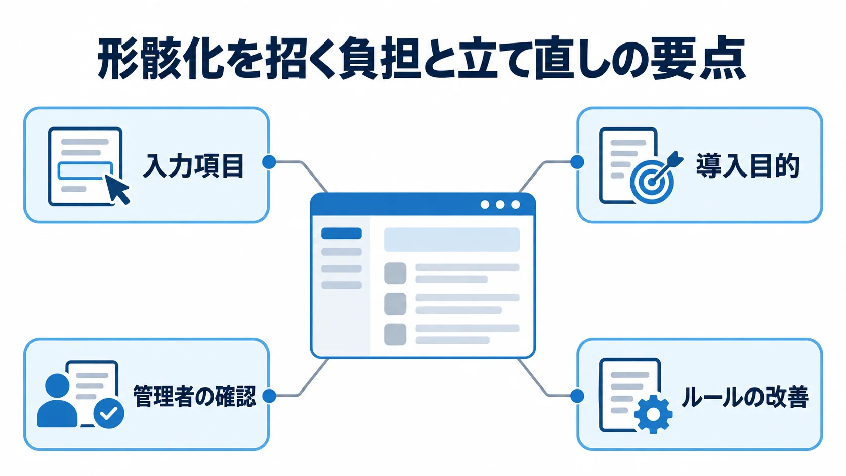 中央の運用図に入力項目、導入目的、管理者の確認、ルールの改善を注釈線で結んだ図。
