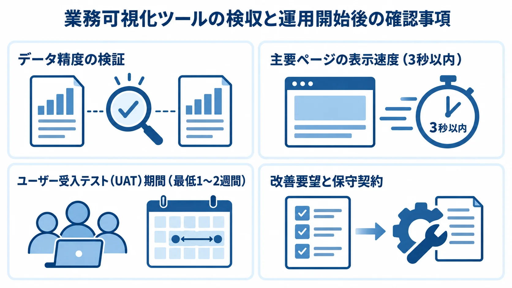 検収・リリースと運用開始後の確認事項 検収から運用開始後までのデータ精度、表示速度、UAT期間、改善要望と保守契約を示す図解