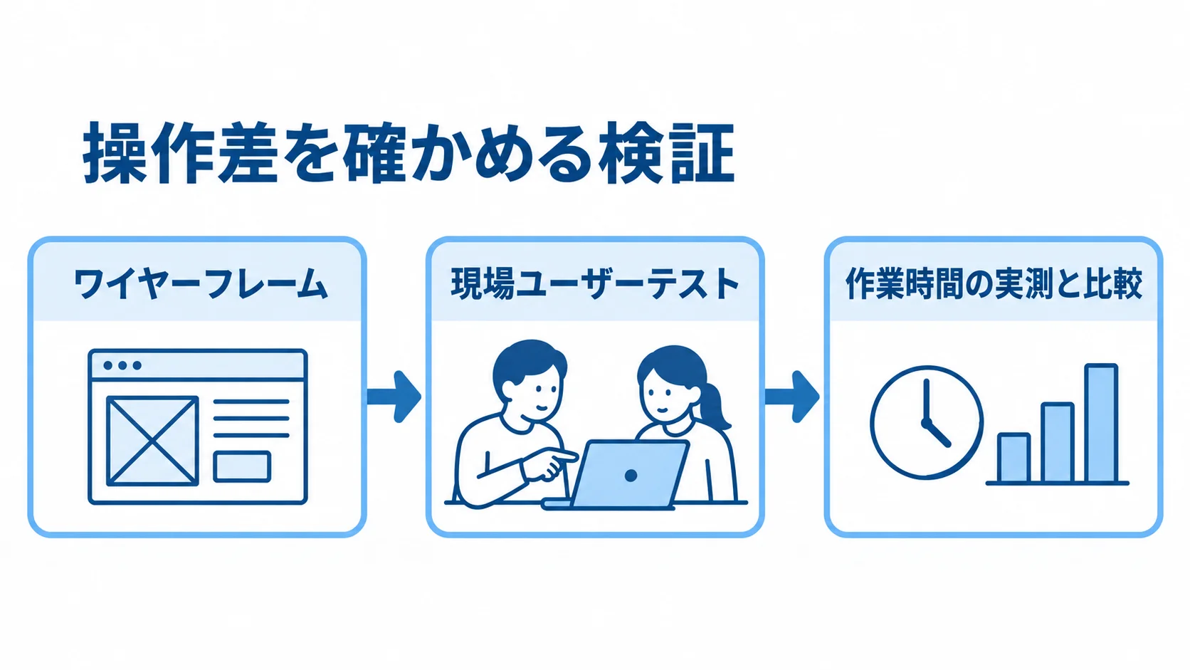 ワイヤーフレーム、現場ユーザーテスト、作業時間の実測と比較の順に進む検証フロー。