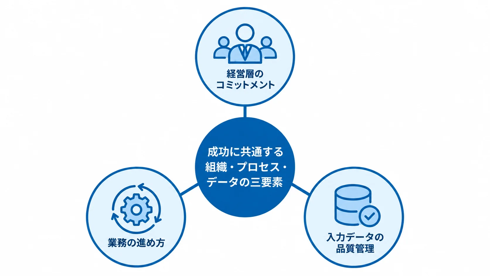 導入成功を支える三要素として、経営層のコミットメント、業務の進め方、入力データの品質管理を中心から放射状に示す図。