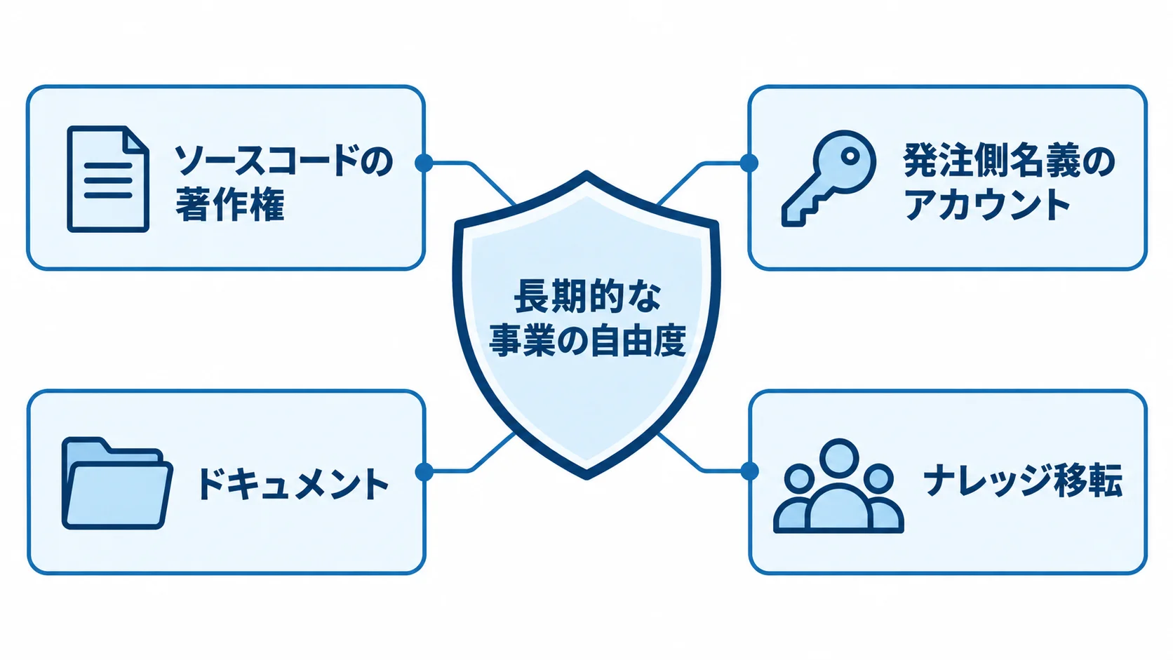 長期的な事業の自由度を中心に、ソースコードの著作権、発注側名義のアカウント、ドキュメント、ナレッジ移転を周囲に配置した図。