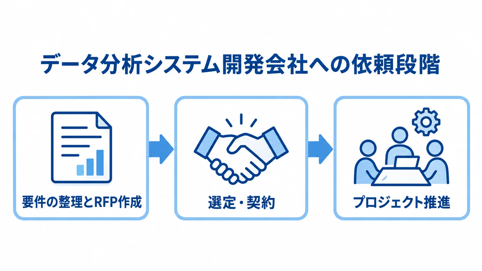 要件整理とRFP作成、選定・契約、プロジェクト推進の順に進む依頼の流れを示した図解。