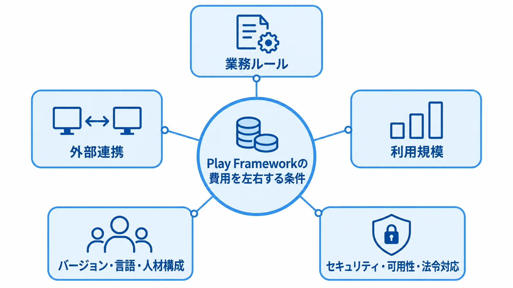 業務ルール、外部連携、利用規模、バージョン・言語・人材構成、セキュリティ・可用性・法令対応が費用に関わる図。