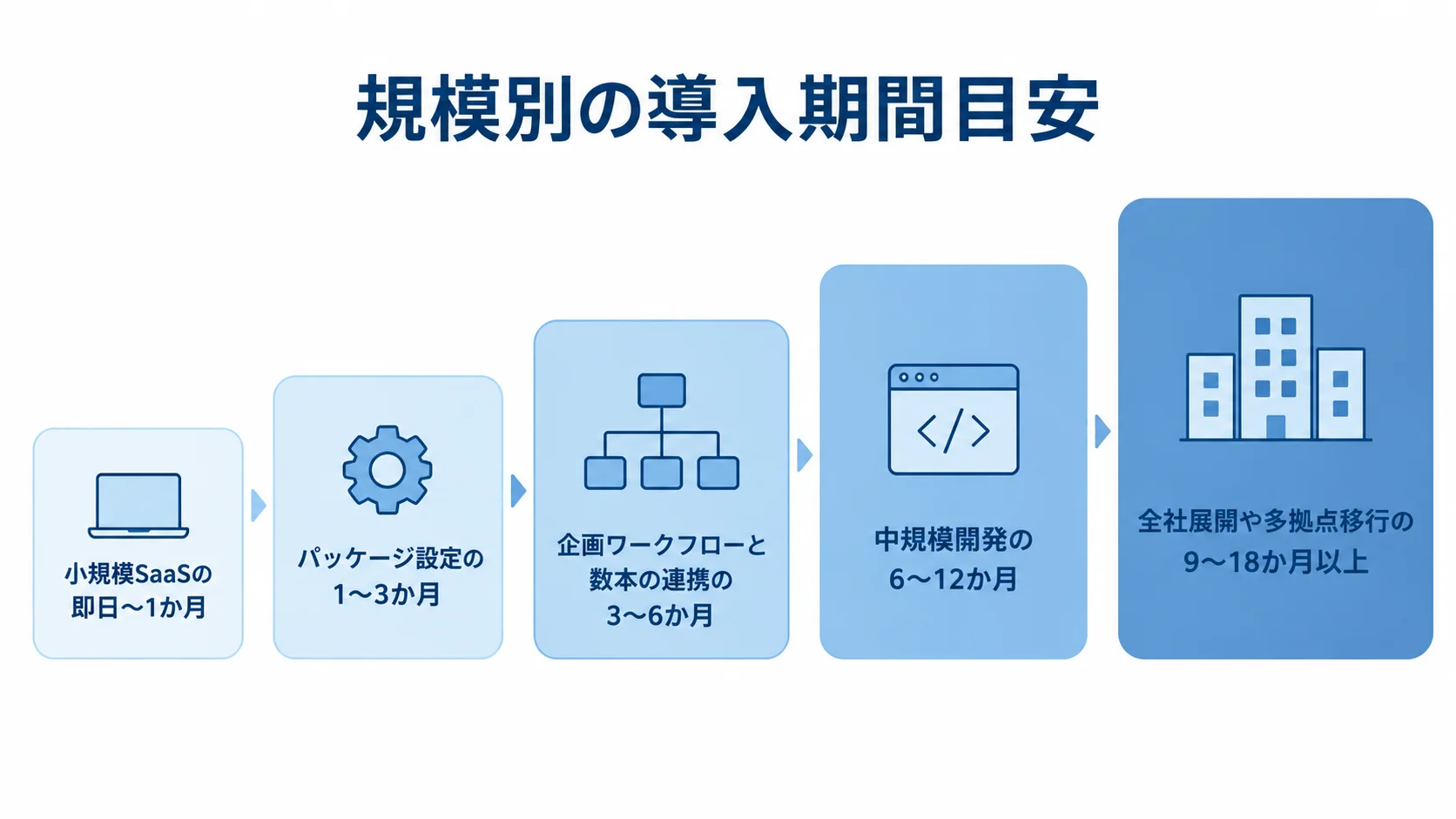 小規模SaaSから全社展開までの導入期間目安を規模順に並べた図
