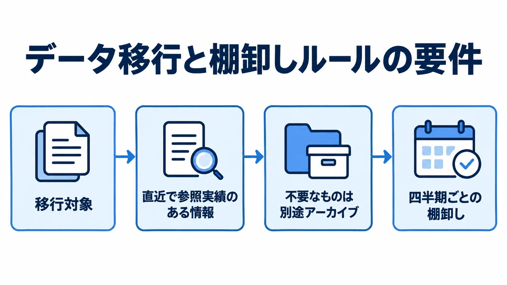 データ移行から棚卸しまでの流れ 移行対象の洗い出しから情報の選別、アーカイブ、四半期ごとの棚卸しへ進む図解