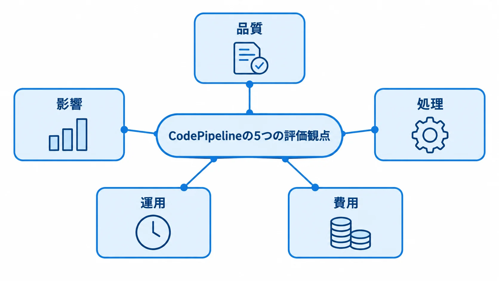 CodePipelineの評価観点 品質、処理、費用、運用、影響の5つの評価観点を中心から放射状に示す図解。