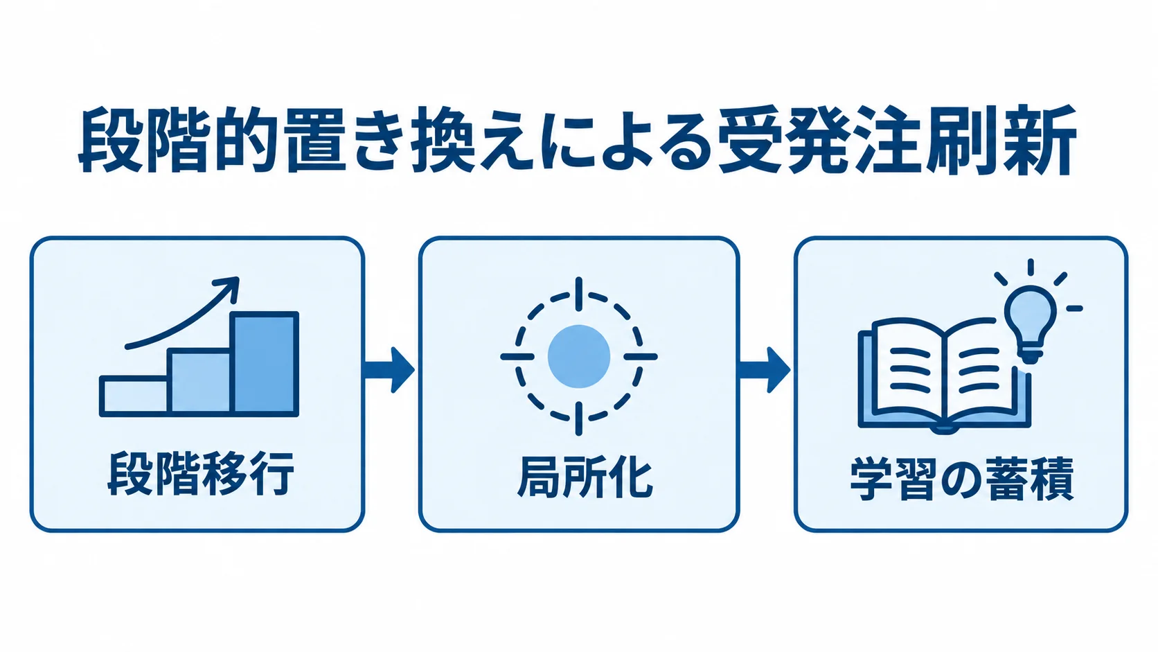 受発注刷新のリスクを抑える段階的な設計 受発注基盤の段階的置き換えを、段階移行、問題の局所化、学習の蓄積の順につないだ図解。