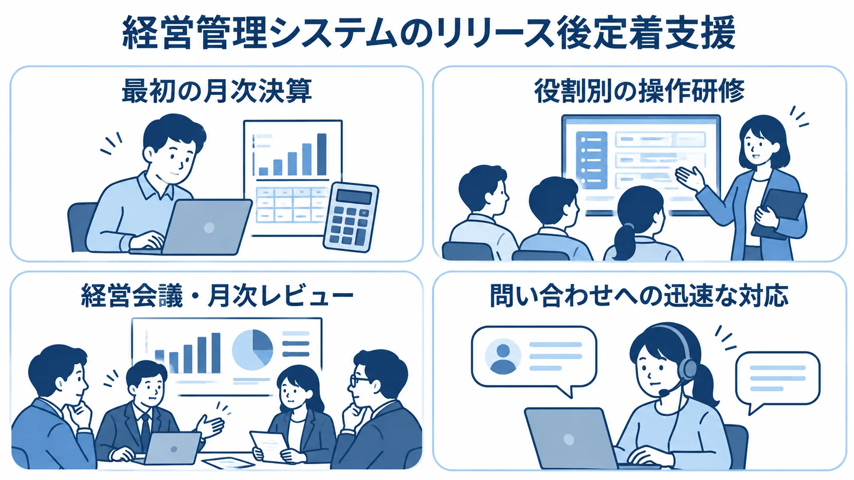 リリース後の定着支援として、最初の月次決算、役割別の操作研修、経営会議・月次レビュー、問い合わせ対応を4つのパネルに示した図。