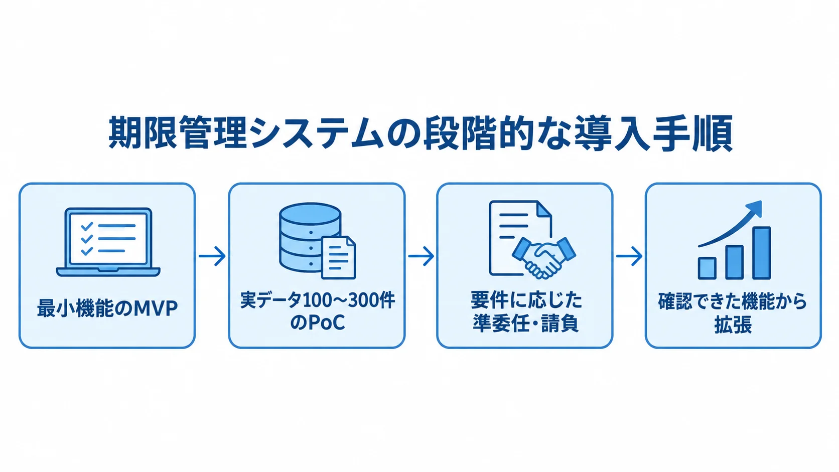 最小機能のMVPから実データPoC、要件に応じた契約方式を経て、確認済みの機能を広げる流れ図。