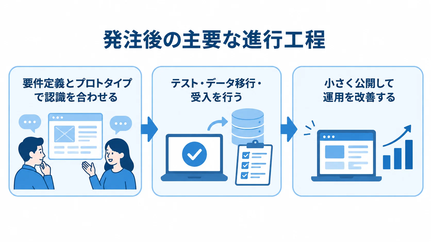 発注後の進行を3つのボックスで示し、要件定義とプロトタイプ、テスト・データ移行・受入、小さな公開と運用改善の順につないだ図。