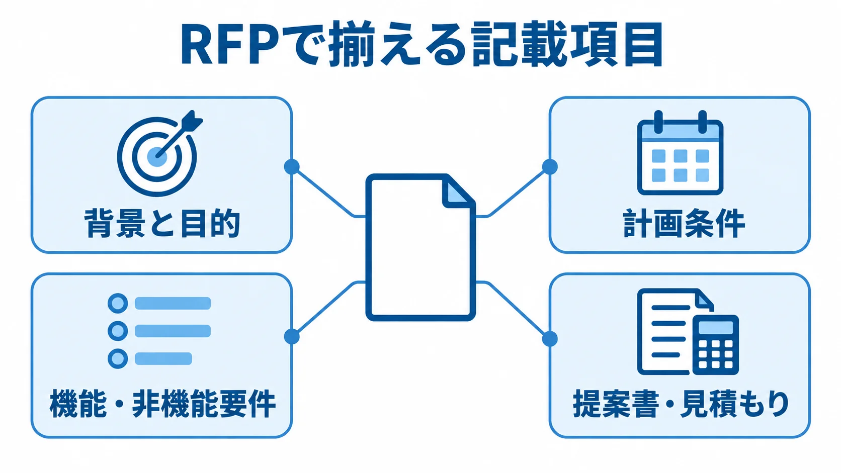 RFPの周囲に背景と目的、要件、計画条件、提案書・見積もりを配置した図。