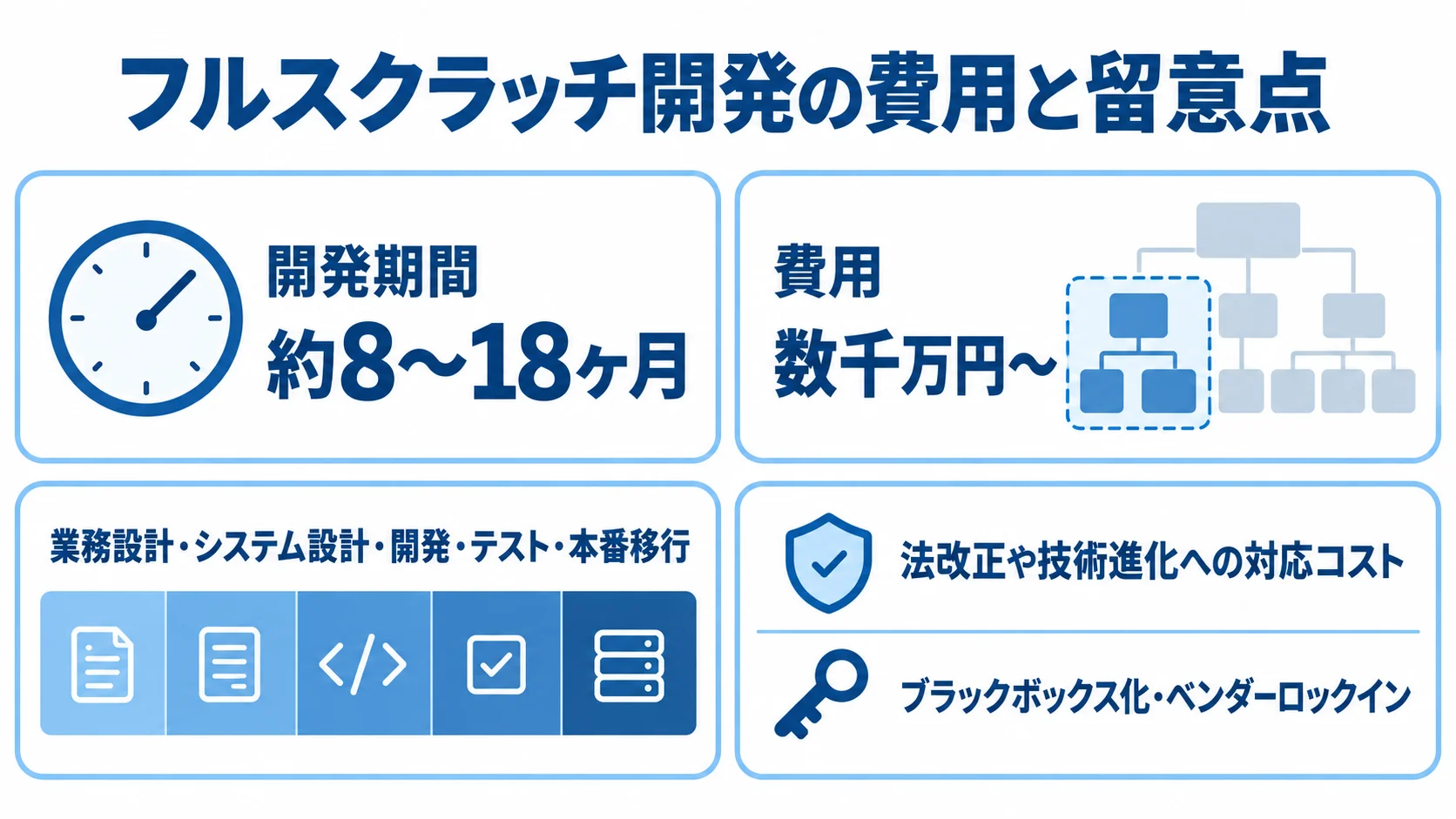 フルスクラッチ開発の費用・期間と留意点 フルスクラッチ開発の期間と費用の目安、工程ごとの内訳、保守対応コスト、ブラックボックス化やベンダーロックインのリスクを4つのパネルで整理した図。