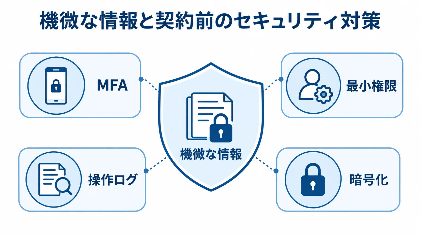 機微な情報を中心に、MFA、最小権限、操作ログ、暗号化で保護する図。