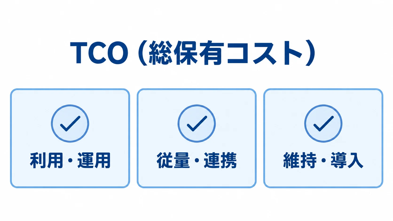TCO(総保有コスト)の内訳 TCO(総保有コスト)を利用・運用、従量・連携、維持・導入の3分類に分けた図