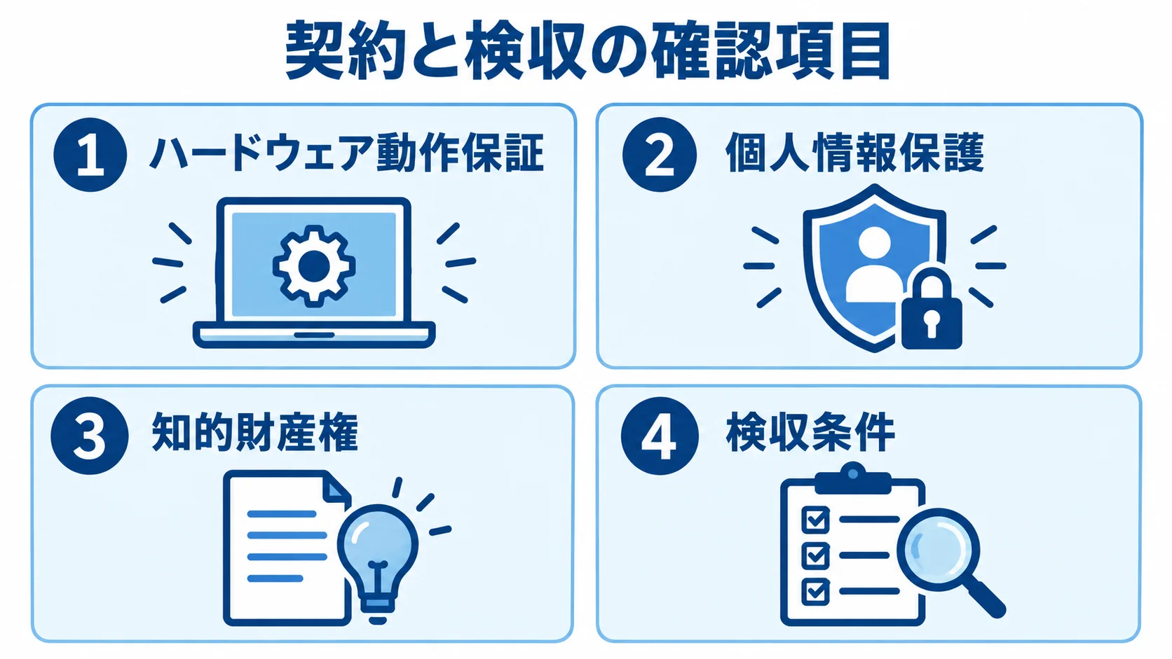 受付システムの契約・検収で確認する4項目 受付システムの契約・発注時に確認するハードウェア動作保証、個人情報保護、知的財産権、検収条件を並べた図。