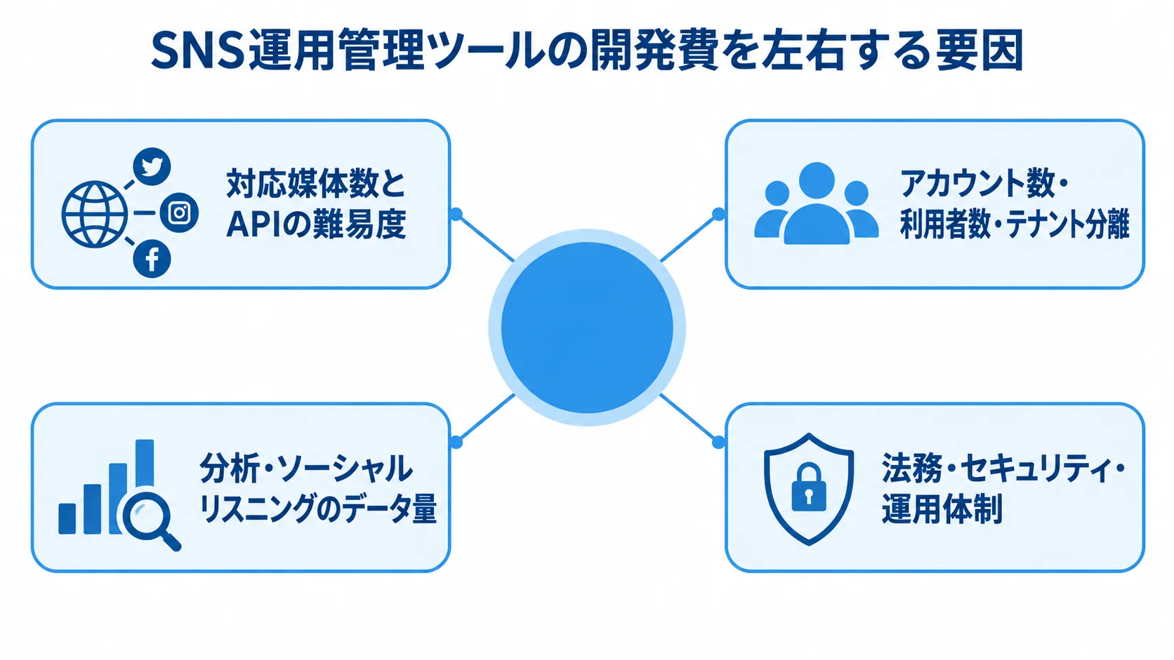 SNS運用管理ツールの開発費を左右する4要因 SNS運用管理ツールの開発費を中心に、媒体とAPI、アカウントとテナント、分析データ、法務・セキュリティ・運用体制の4要因を示した図。