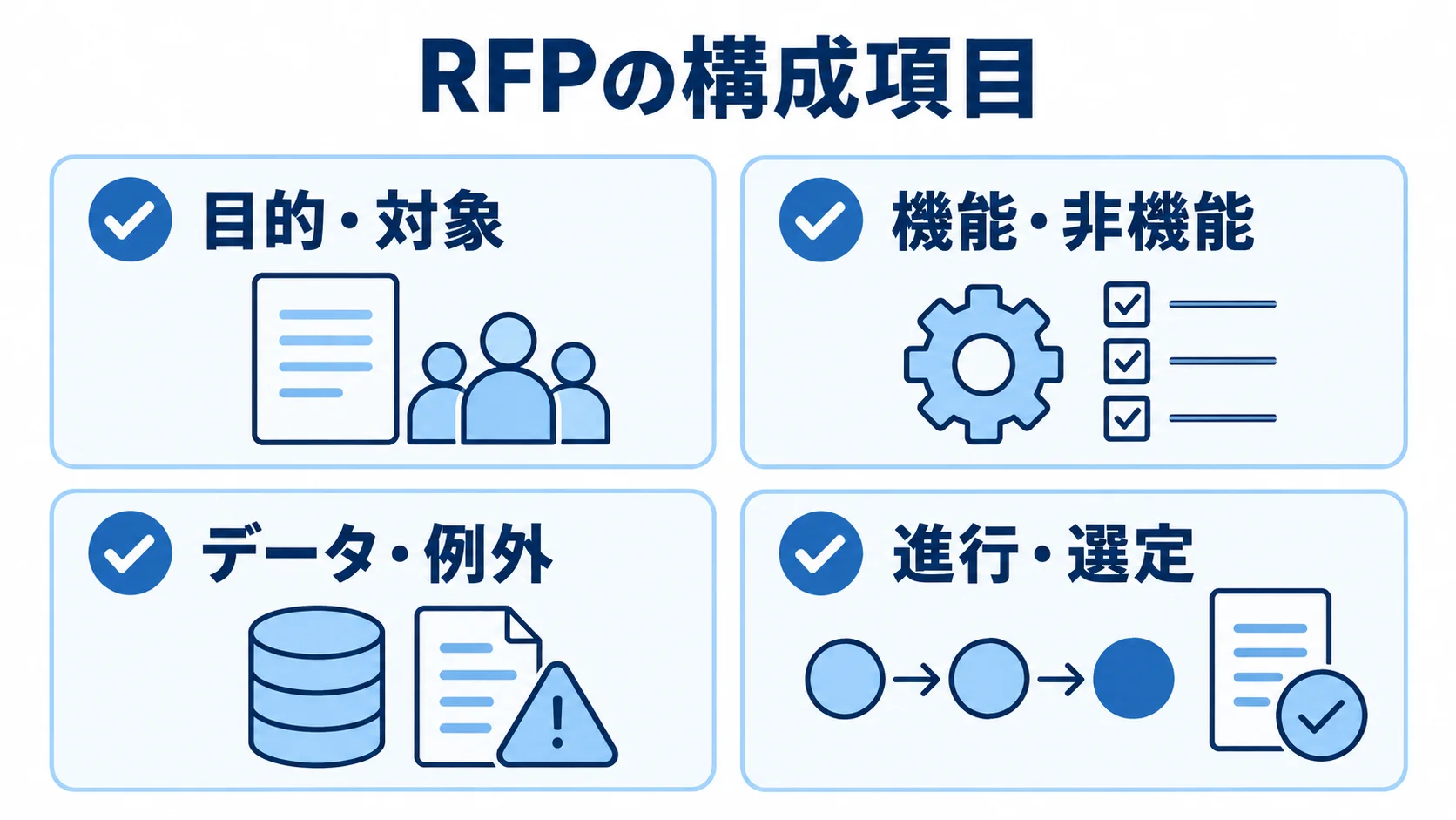 提案依頼書に盛り込む4つの構成項目 RFPの構成を目的・対象、機能・非機能、データ・例外、進行・選定の4項目で示した図。