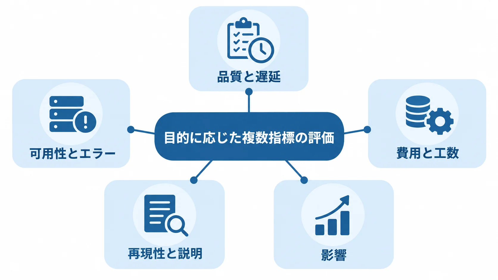 脅威ハンティングの評価で組み合わせる5つの指標を示す図 目的に応じて品質と遅延、可用性とエラー、費用と工数、再現性と説明、影響を組み合わせる評価図。