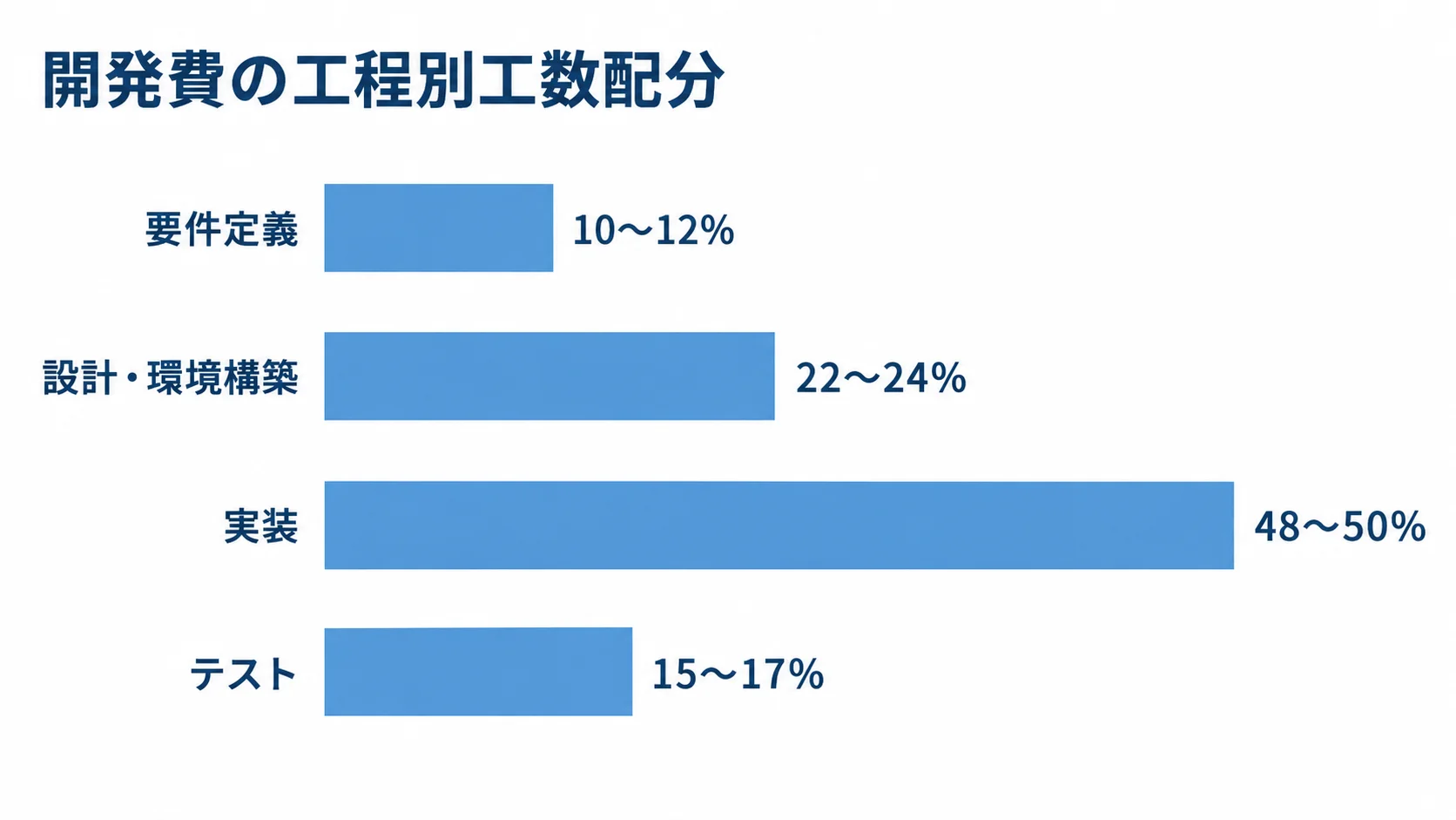 開発費における工程ごとの工数配分 開発費の工数配分を要件定義、設計・環境構築、実装、テストの横棒で示し、各割合を記した図。