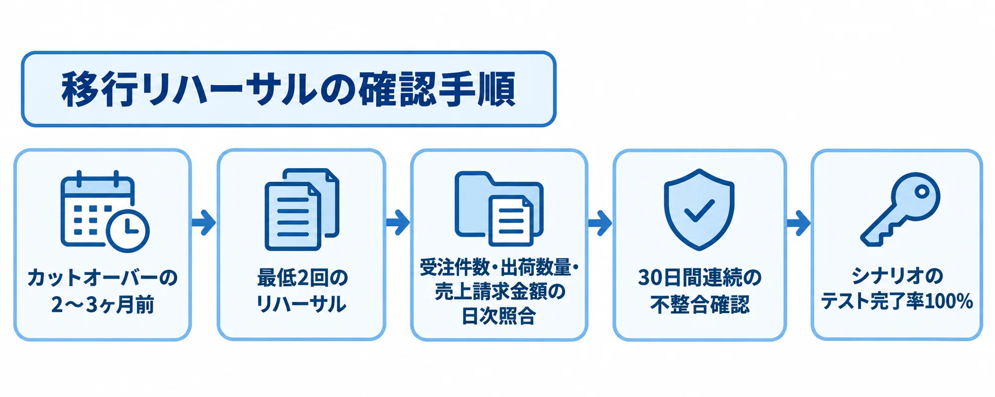 PoC移行リハーサルでの照合・テスト手順を示す図 カットオーバーの2〜3ヶ月前から最低2回のリハーサルを行い、受注件数や出荷数量などを日次照合し、30日間の不整合とシナリオテスト完了率を確認する流れ図。