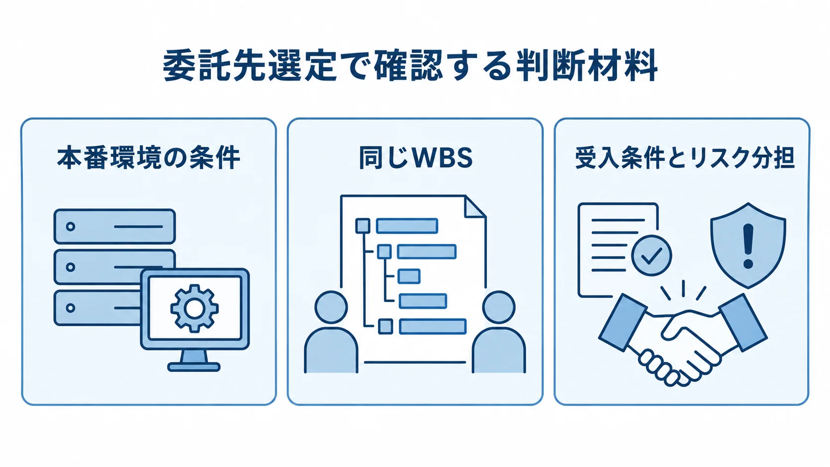 委託先選定で確認する3つの判断材料 委託先を選ぶ際の本番環境の条件、同じWBSによる見積、受入条件とリスク分担の3項目を並べた図。