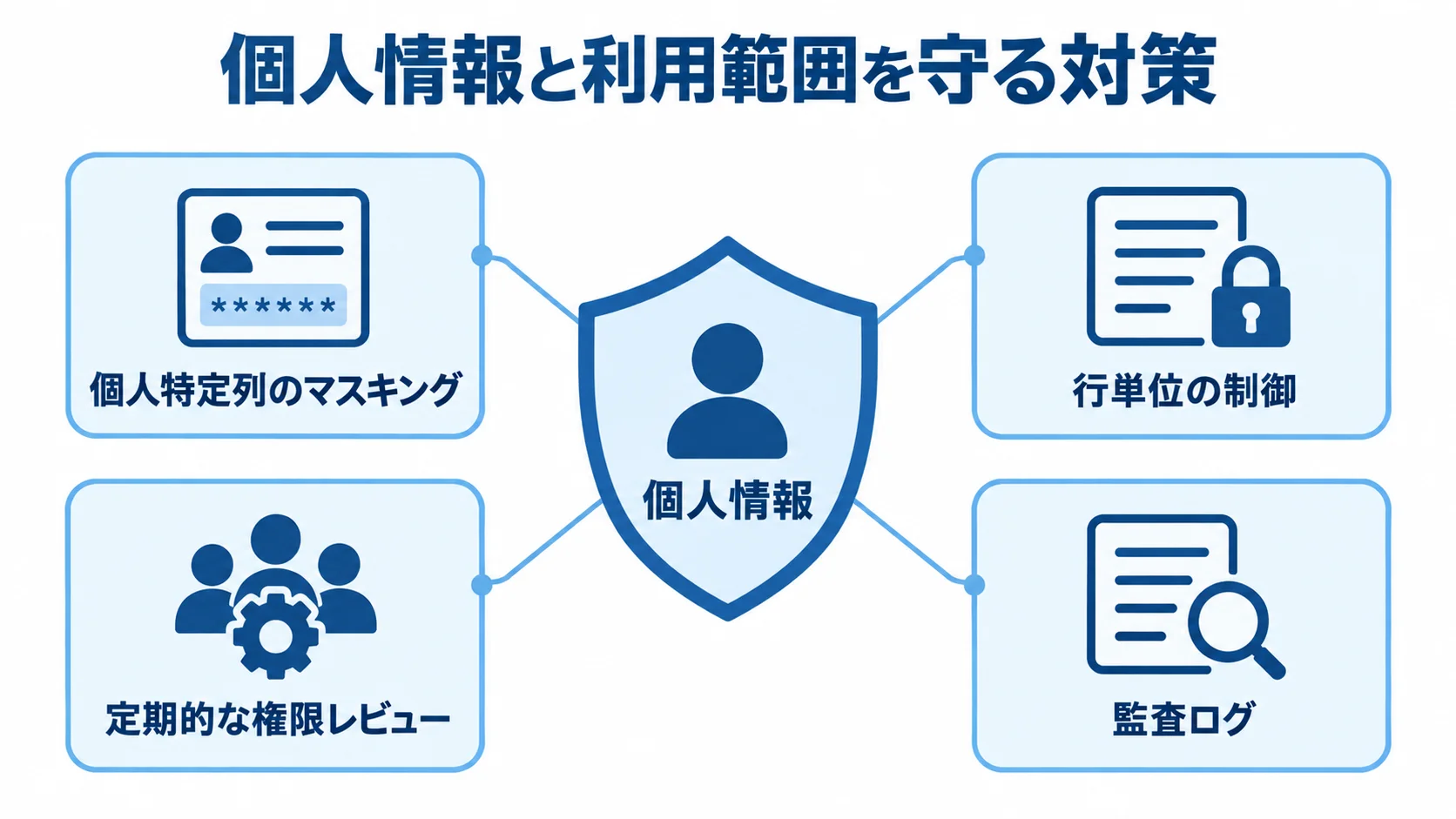 Snowflakeの個人情報保護と利用範囲を管理する対策図 個人情報を中央に置き、マスキング、行単位の制御、権限レビュー、監査ログで囲む図です。