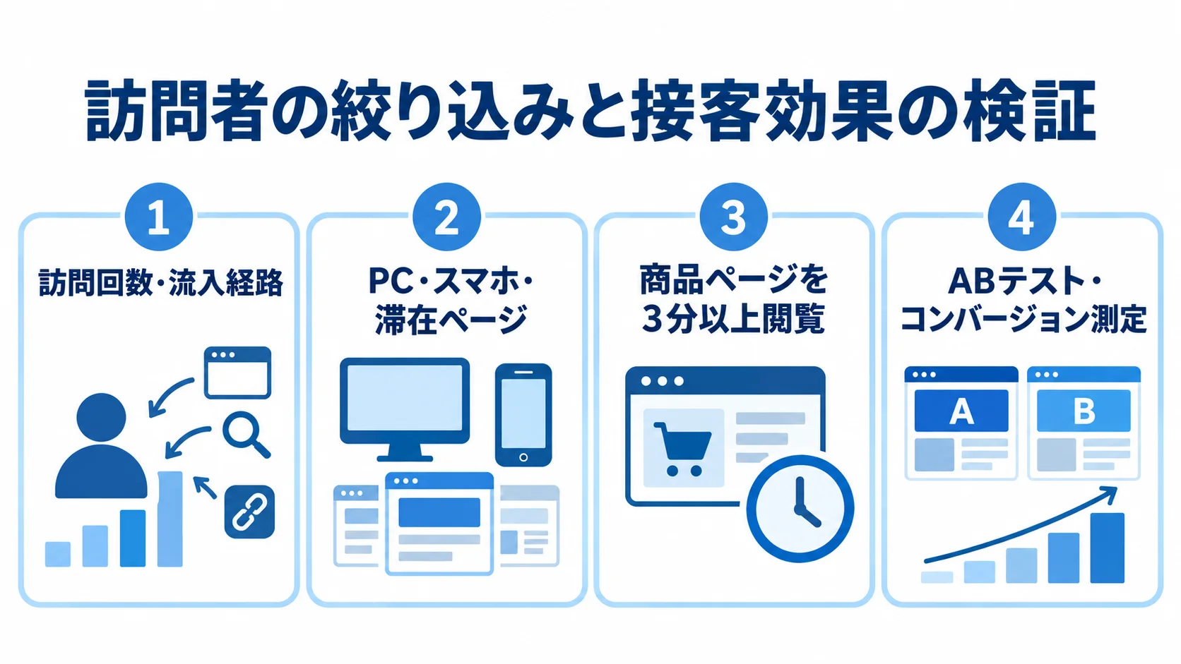 訪問者の条件による絞り込みと、ABテストやコンバージョン測定による効果検証を4つのパネルで示す図。