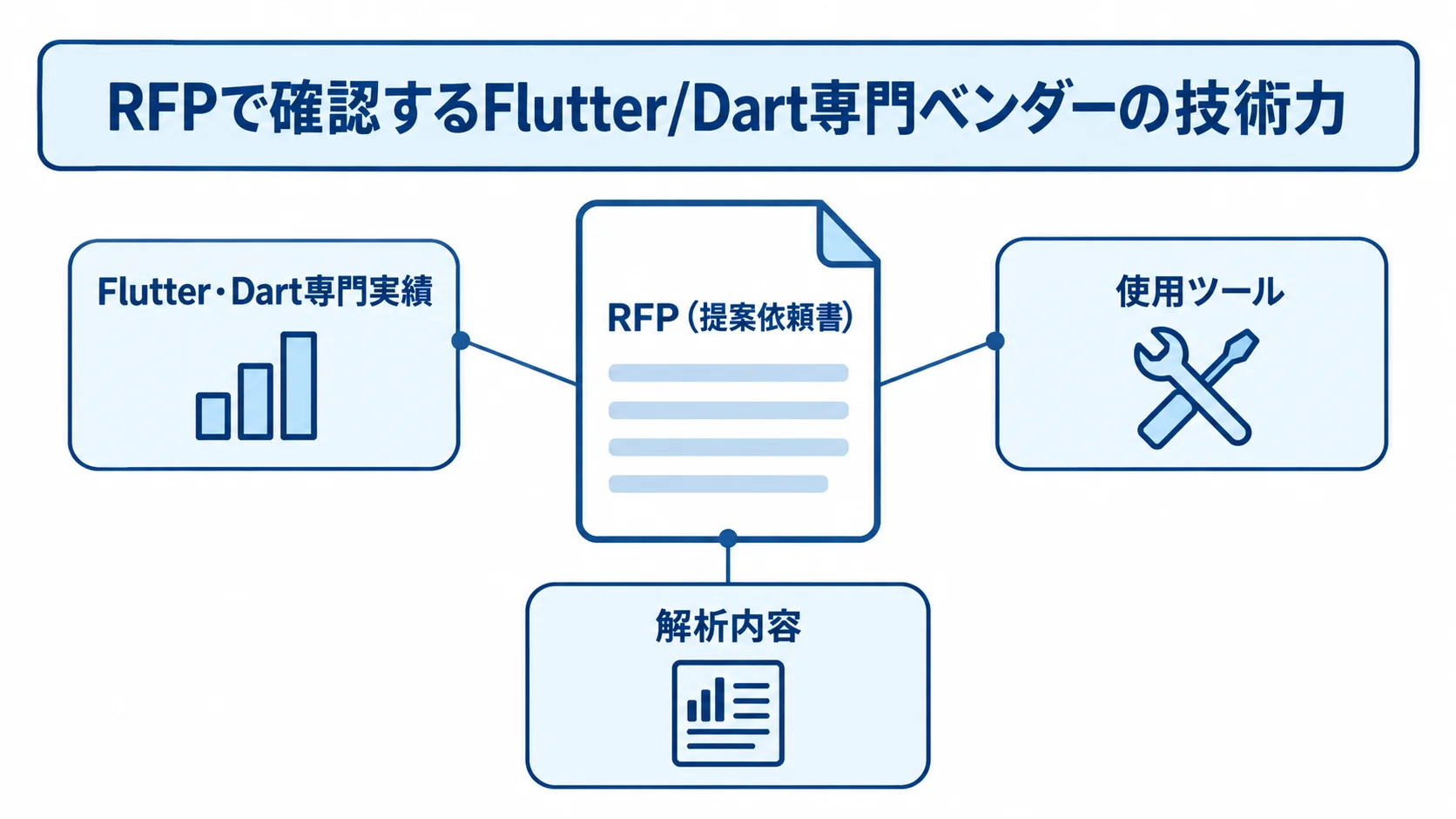 RFPを中心に、Flutter・Dart専門実績、使用ツール、解析内容の3つの確認点を注釈した図。