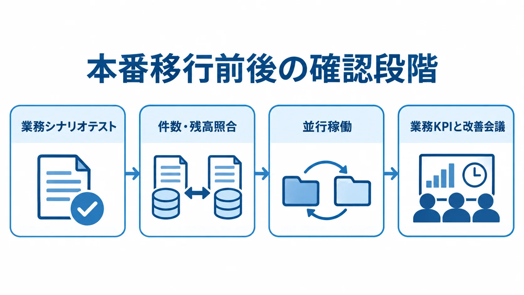 本番移行前後の4つの確認段階を示す図 業務シナリオテスト、件数・残高照合、並行稼働、業務KPIと改善会議を順につないだ図。