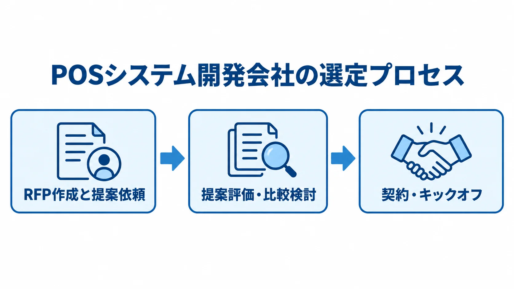 RFP作成と提案依頼から提案評価・比較検討、契約・キックオフへ進む選定手順の図。