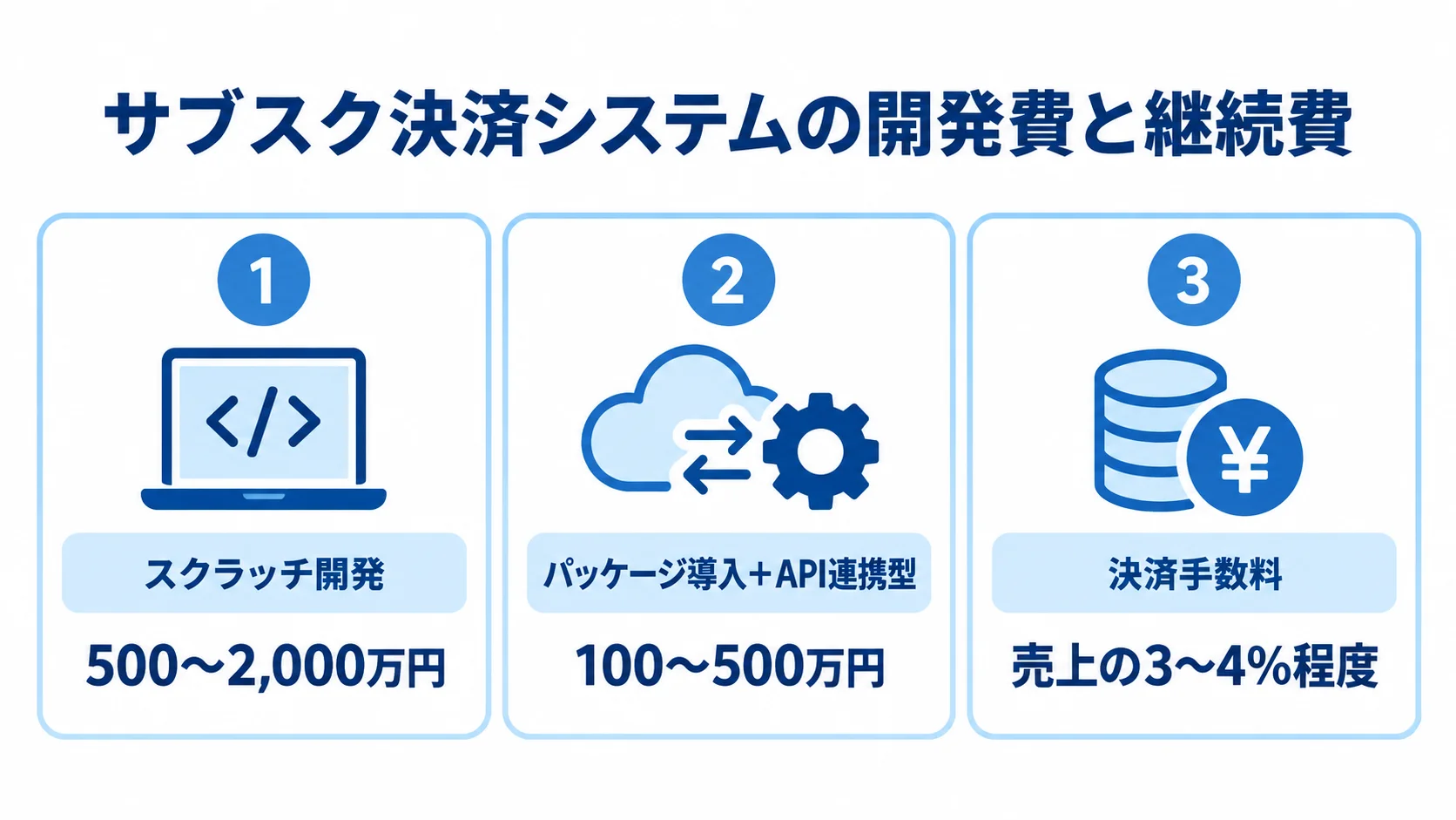 スクラッチ開発、API連携型、決済手数料の費用目安を並べた図解