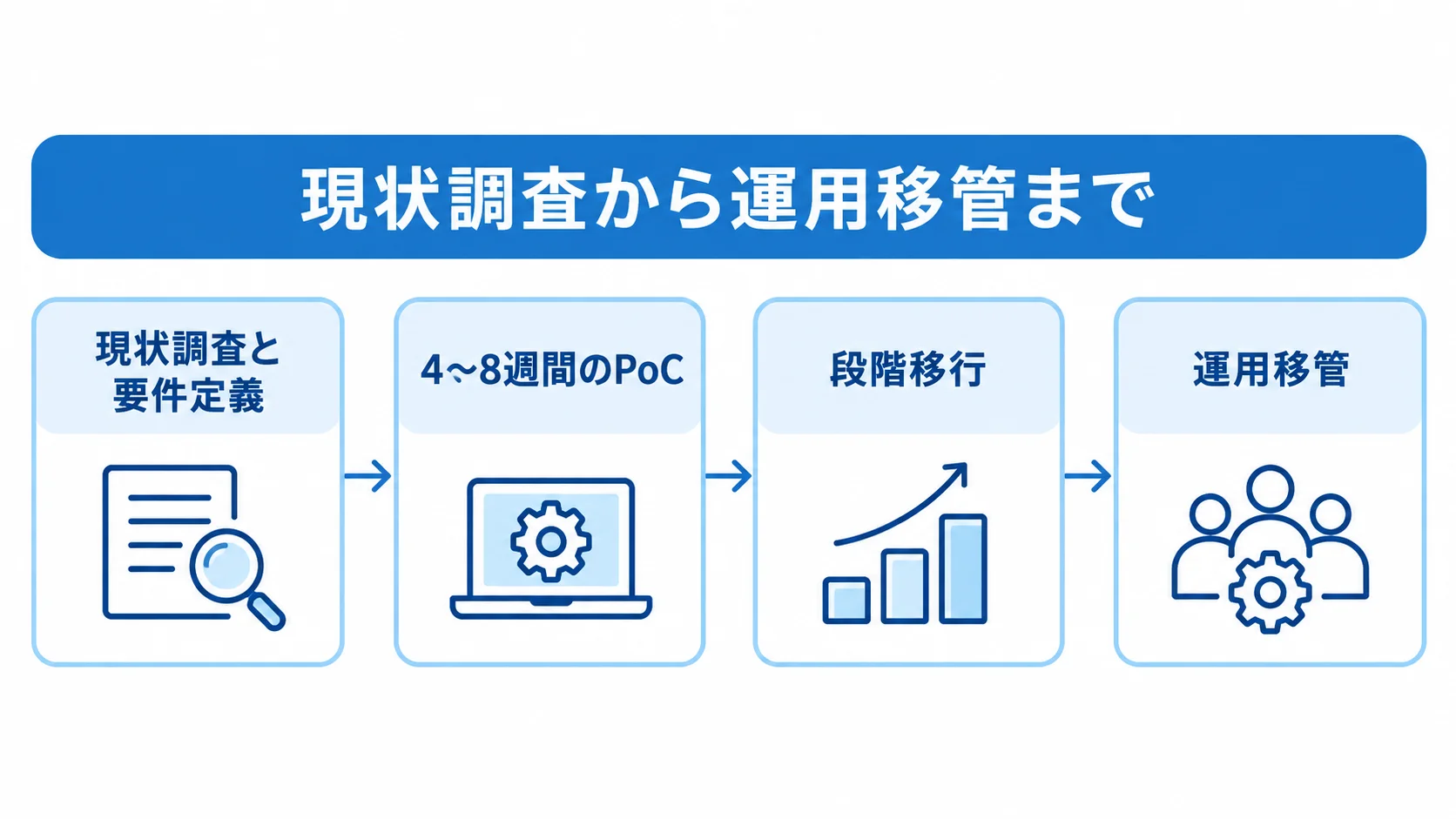 ヘッドレス開発の進行順 現状調査と要件定義、4〜8週間のPoC、段階移行、運用移管へ進む開発の流れ図。