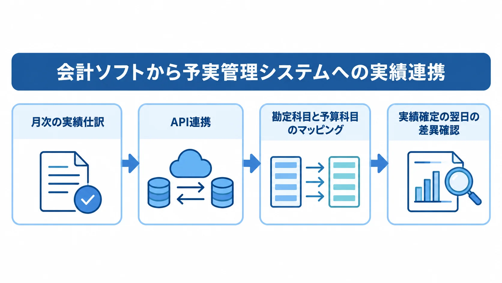 会計ソフトの実績仕訳をAPI連携し、科目対応後に差異を確認する流れ図
