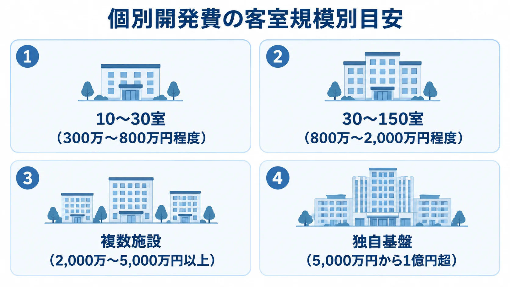 客室管理システムの個別開発費を、10〜30室、30〜150室、複数施設、独自基盤の4区分と費用レンジで示した図解