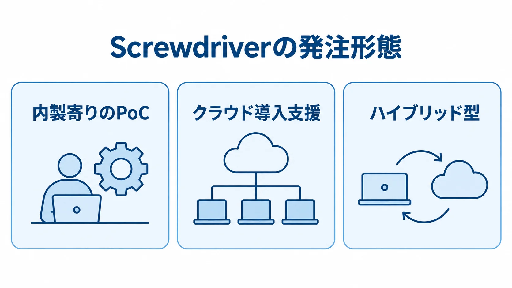Screwdriver導入時に選べる3つの発注形態を示した図 Screwdriverの発注形態として、内製寄りのPoC、クラウド導入支援、ハイブリッド型を並べた図。
