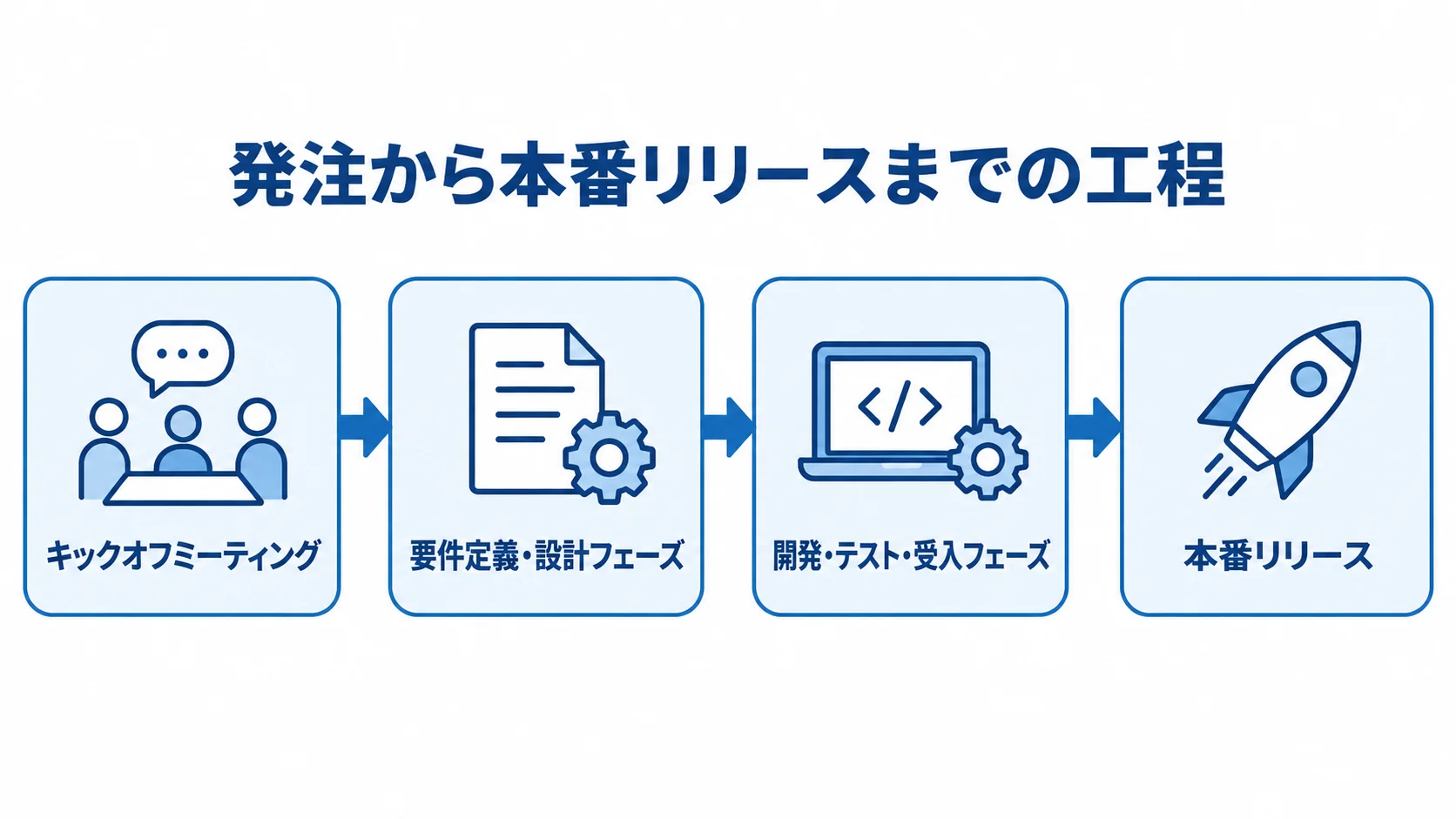 人材派遣管理システム開発の発注から本番リリースまで 人材派遣管理システム開発のキックオフミーティングから要件定義・設計、開発・テスト・受入を経て本番リリースに進む工程図。