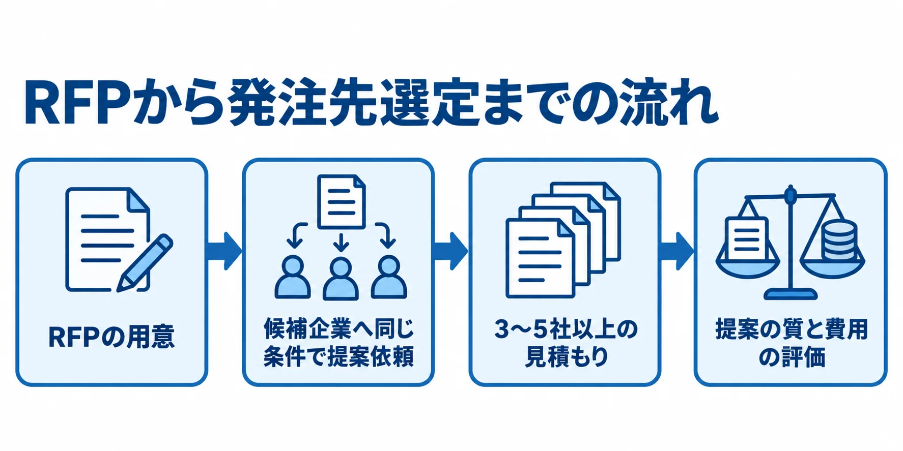 RFP作成から発注先選定までの流れ RFPの用意から複数社の提案評価までをつないだ図解。