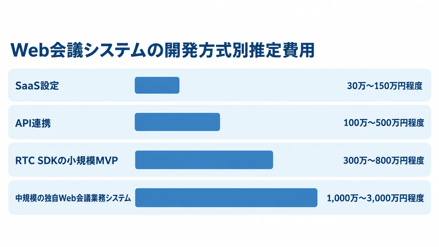 Web会議システムの開発方式別推定費用 SaaS設定、API連携、RTC SDKの小規模MVP、中規模の独自Web会議業務システムの初期費用推定レンジを横棒で比較した図。