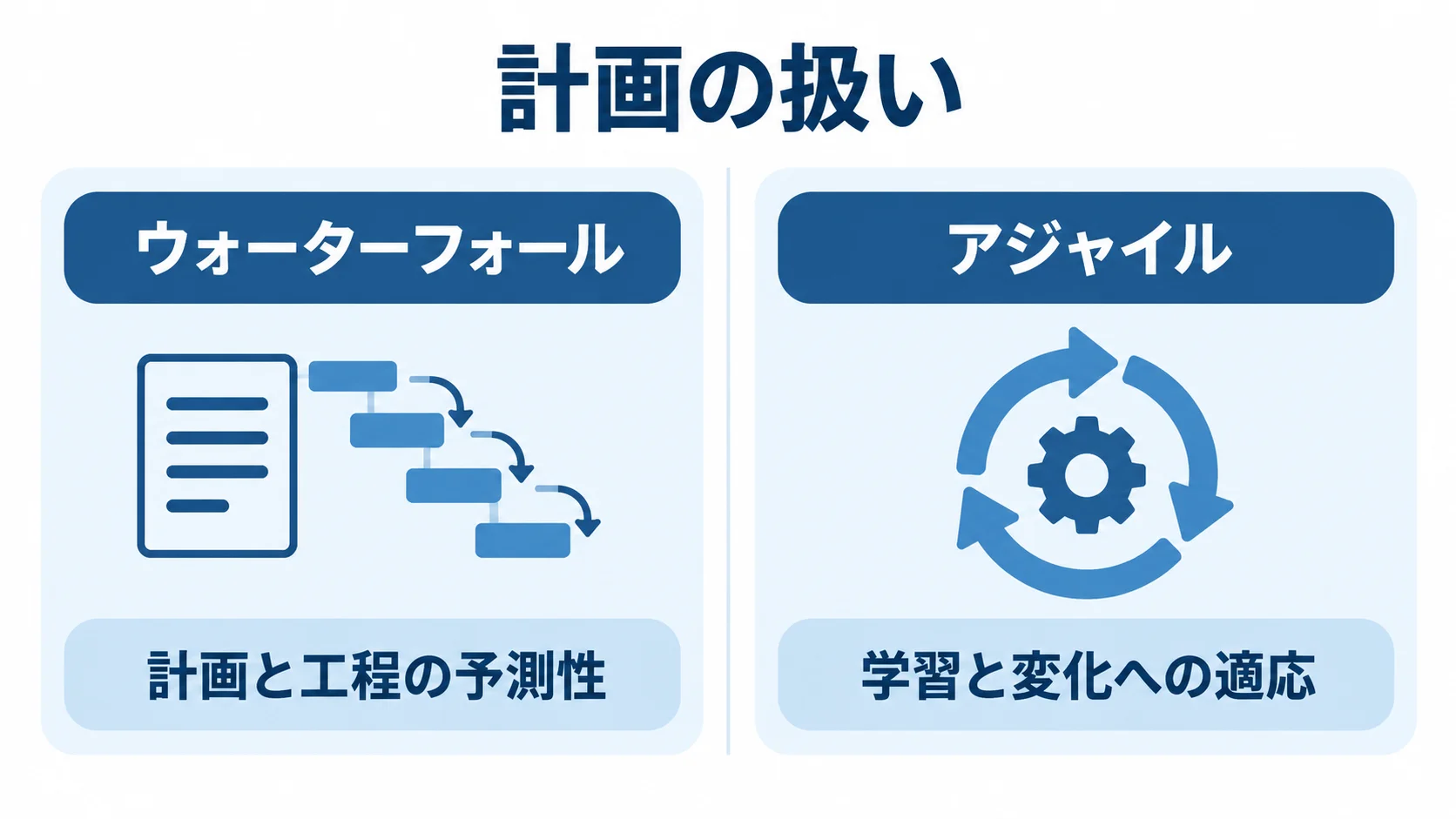 ウォーターフォールとアジャイルの計画の扱いを比べた図 ウォーターフォールとアジャイルを計画の扱いで左右に比べた図